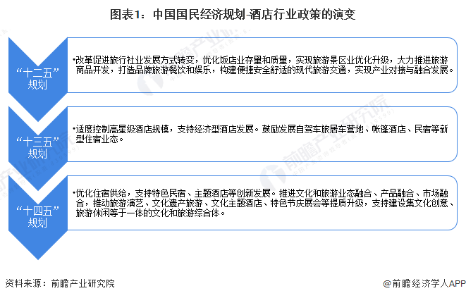 图表1：中国国民经济规划-酒店行业政策的演变