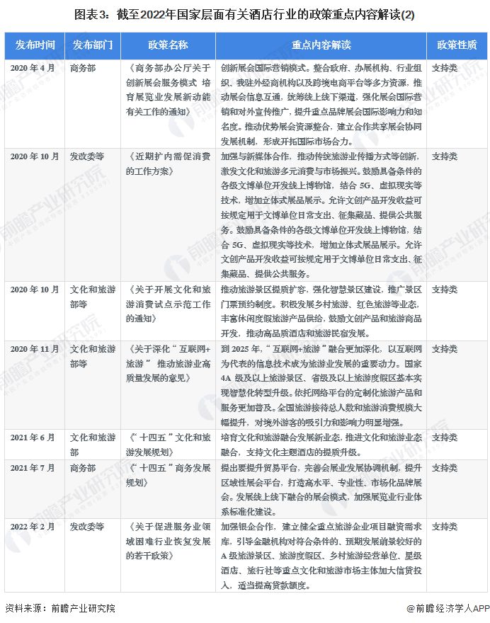 图表3：截至2022年国家层面有关酒店行业的政策重点内容解读(2)