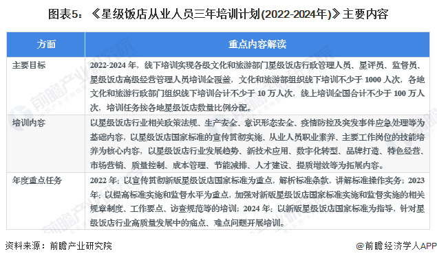 图表5：《星级饭店从业人员三年培训计划(2022-2024年)》主要内容