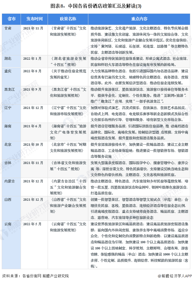 图表8：中国各省份酒店政策汇总及解读(3)