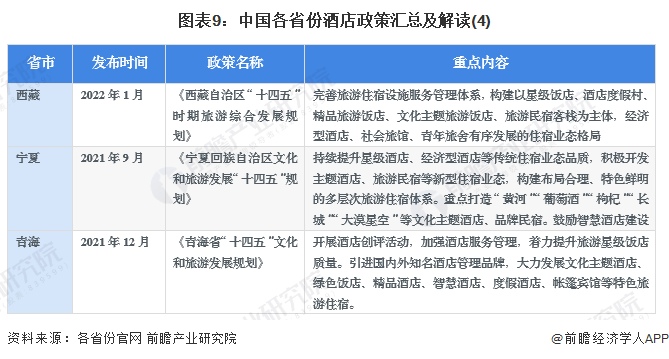 图表9：中国各省份酒店政策汇总及解读(4)