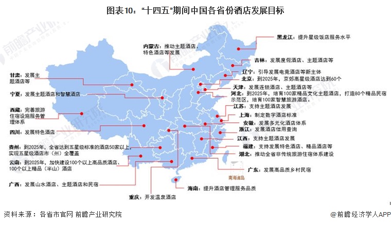 图表10：“十四五”期间中国各省份酒店发展目标